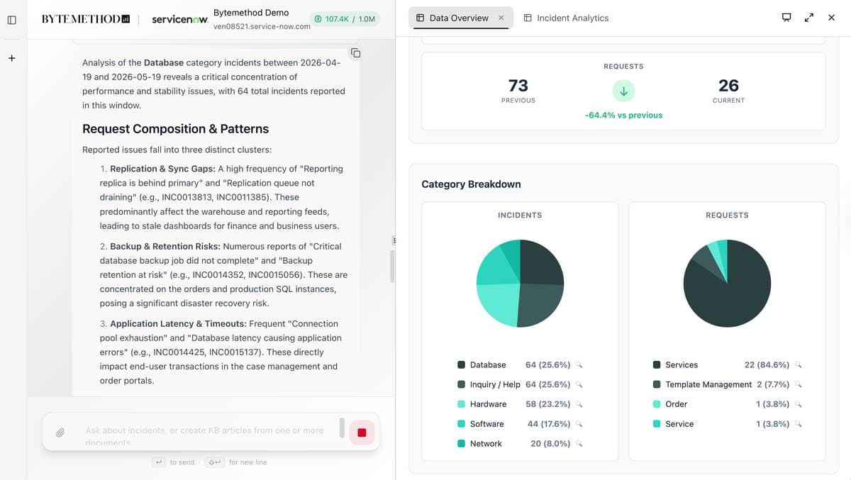 Digital Worker showing conversational incident and request trend analysis with category breakdowns