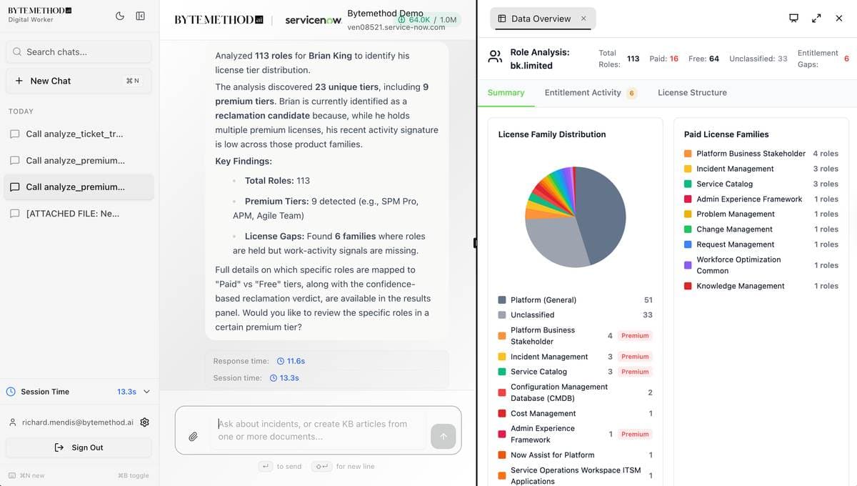 Bytemethod Digital Worker role analysis dashboard showing 113 ServiceNow roles, license tiers, entitlement gaps, and license family distribution
